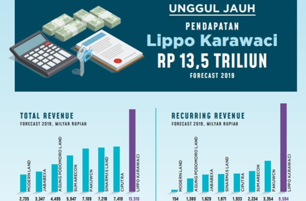 PT Lippo Karawaci Tbk (LPKR) terus mencatatkan kinerja positif. Foto: Istimewa for JPNN